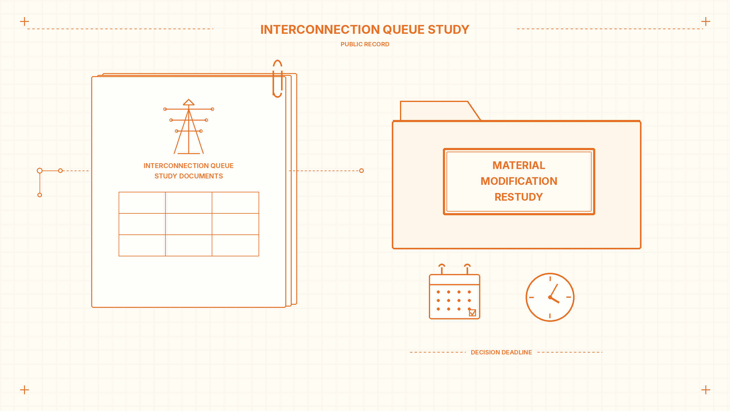 Cream and orange editorial of an interconnection queue study packet stamped MATERIAL MODIFICATION and RESTUDY